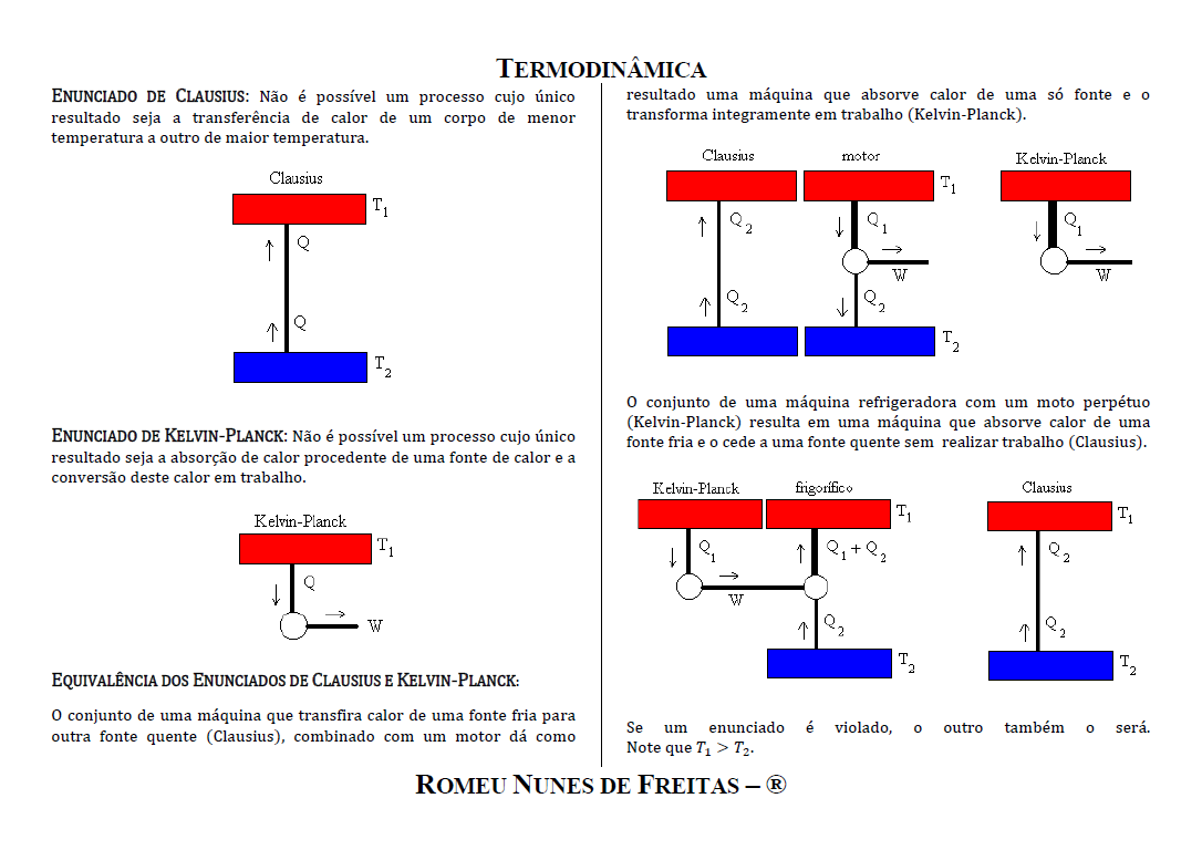 Armário da FísicA® Equivalência Teorema de Kelvin e Clausius
